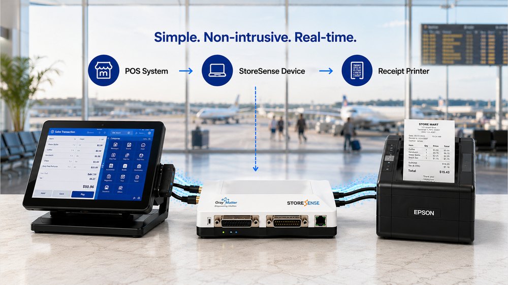 StoreSense capture device installed alongside a POS terminal and receipt printer
