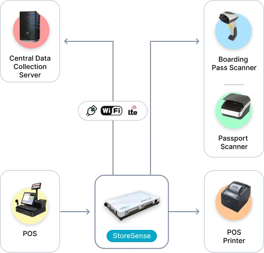 StoreSense POS data capture device and its connectivity features